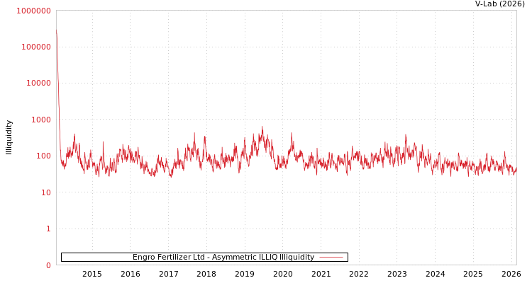 graph of Engro Fertilizer Ltd ILLIQ-AMEM