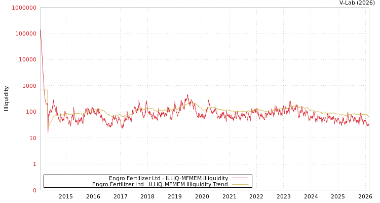 graph of Engro Fertilizer Ltd ILLIQ-MFMEM