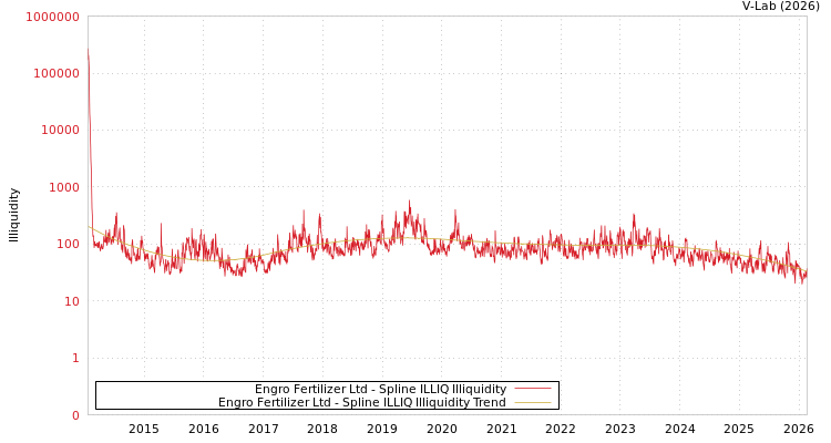 graph of Engro Fertilizer Ltd ILLIQ-SMEM