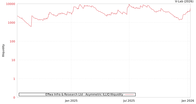 graph of Effwa Infra & Research Ltd ILLIQ-AMEM