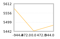 Impact of return on liquidity tomorrow