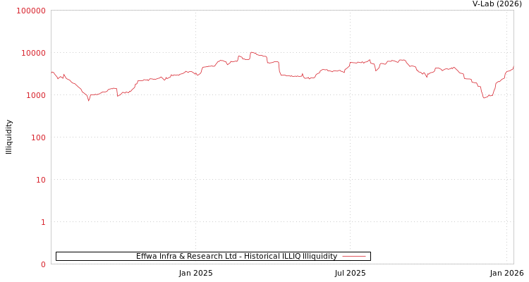 graph of Effwa Infra & Research Ltd ILLIQ-HIST