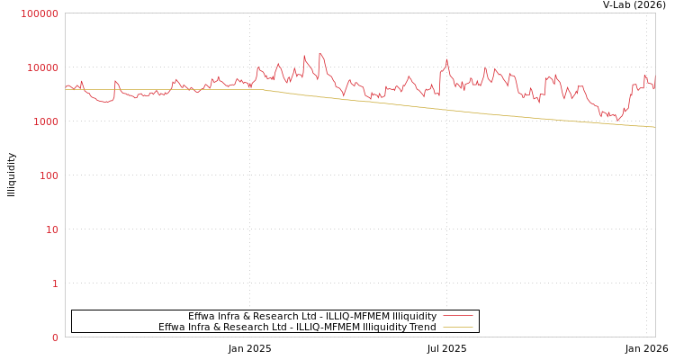 graph of Effwa Infra & Research Ltd ILLIQ-MFMEM