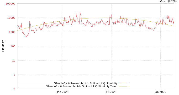 graph of Effwa Infra & Research Ltd ILLIQ-SMEM