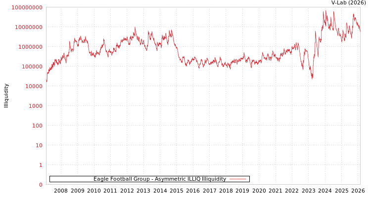 graph of Eagle Football Group ILLIQ-AMEM