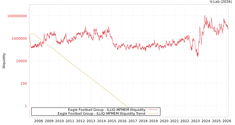 graph of Eagle Football Group ILLIQ-MFMEM