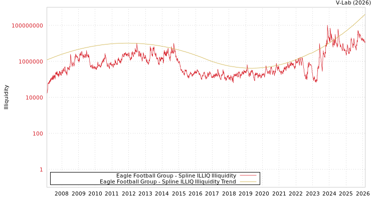 graph of Eagle Football Group ILLIQ-SMEM