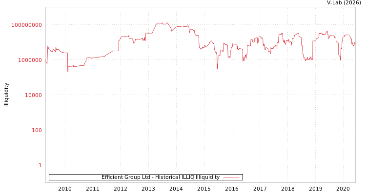 graph of Efficient Group Ltd ILLIQ-HIST