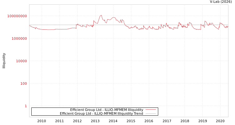 graph of Efficient Group Ltd ILLIQ-MFMEM