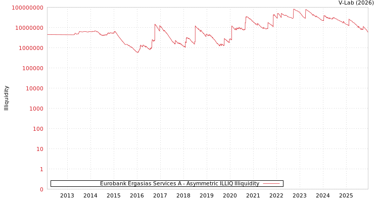 graph of Eurobank Ergasias Services A ILLIQ-AMEM