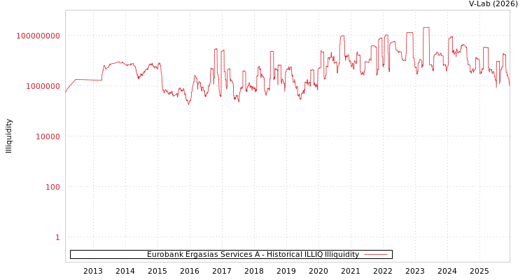 graph of Eurobank Ergasias Services A ILLIQ-HIST