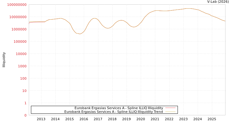 graph of Eurobank Ergasias Services A ILLIQ-SMEM