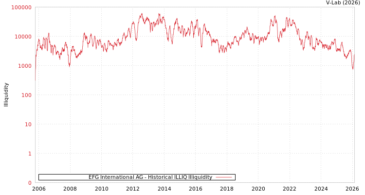 graph of EFG International AG ILLIQ-HIST
