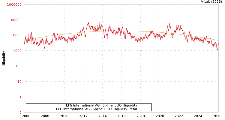 graph of EFG International AG ILLIQ-SMEM