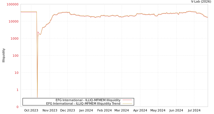 graph of EFG International ILLIQ-MFMEM