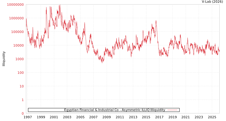 graph of Egyptian Financial & Industrial Co ILLIQ-AMEM