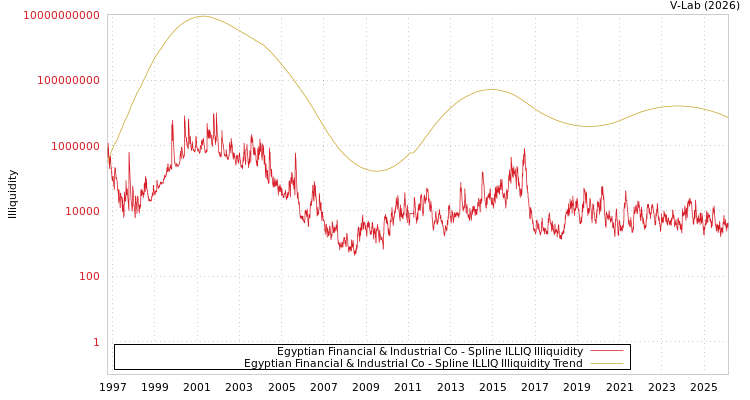 graph of Egyptian Financial & Industrial Co ILLIQ-SMEM