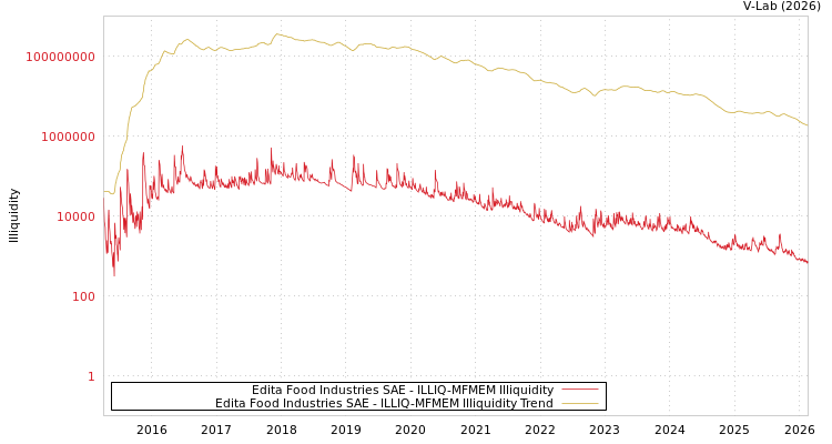 graph of Edita Food Industries SAE ILLIQ-MFMEM