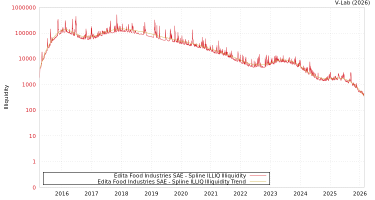 graph of Edita Food Industries SAE ILLIQ-SMEM