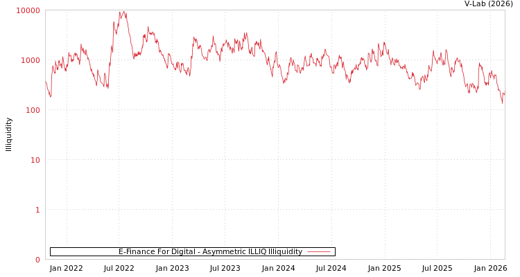 graph of E-Finance For Digital ILLIQ-AMEM