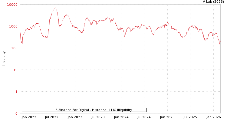 graph of E-Finance For Digital ILLIQ-HIST