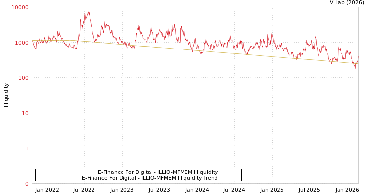 graph of E-Finance For Digital ILLIQ-MFMEM