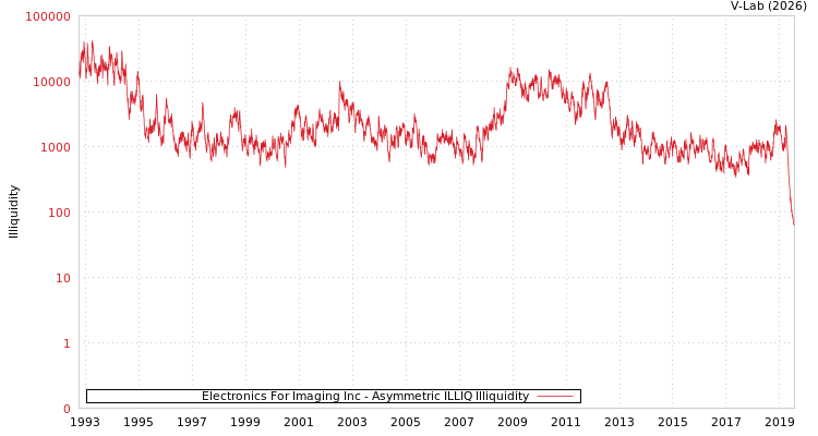 graph of Electronics For Imaging Inc ILLIQ-AMEM