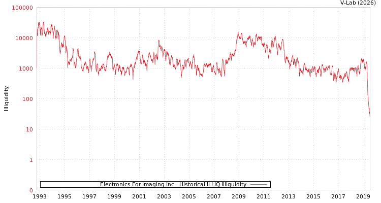 graph of Electronics For Imaging Inc ILLIQ-HIST