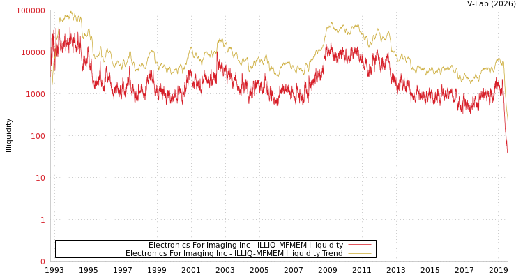 graph of Electronics For Imaging Inc ILLIQ-MFMEM