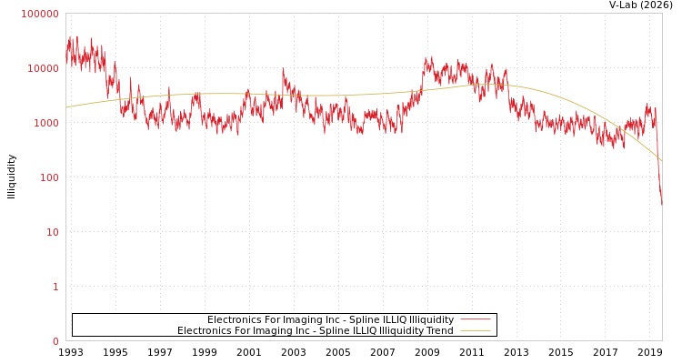 graph of Electronics For Imaging Inc ILLIQ-SMEM