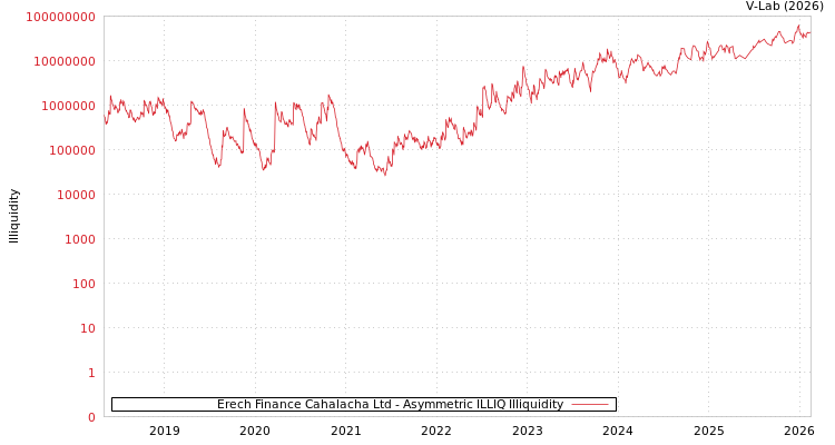 graph of Erech Finance Cahalacha Ltd ILLIQ-AMEM