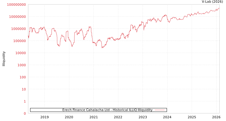 graph of Erech Finance Cahalacha Ltd ILLIQ-HIST