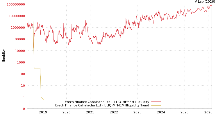 graph of Erech Finance Cahalacha Ltd ILLIQ-MFMEM
