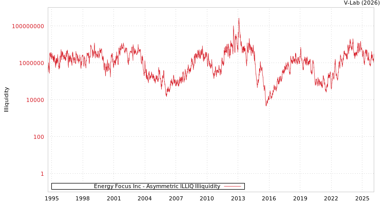 graph of Energy Focus Inc ILLIQ-AMEM