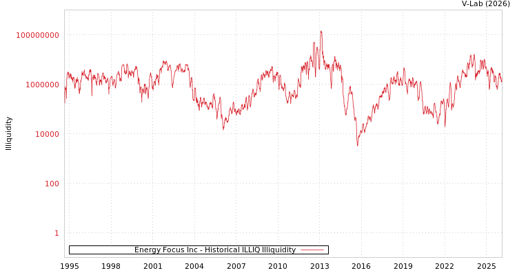 graph of Energy Focus Inc ILLIQ-HIST