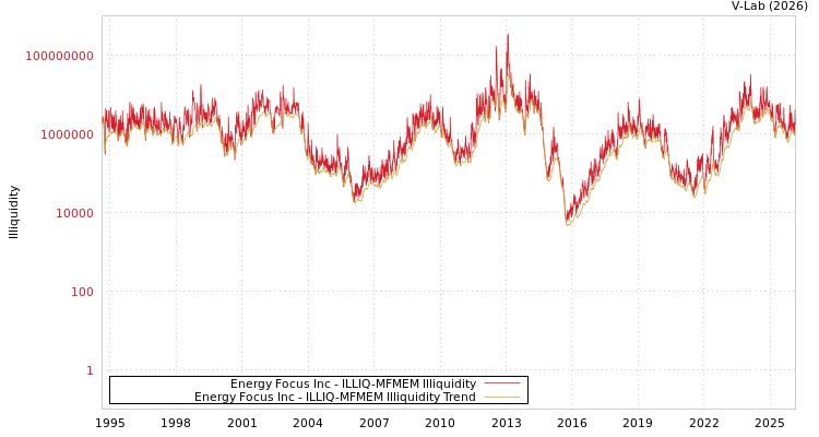 graph of Energy Focus Inc ILLIQ-MFMEM