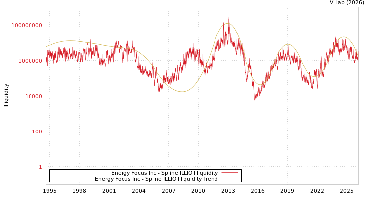 graph of Energy Focus Inc ILLIQ-SMEM