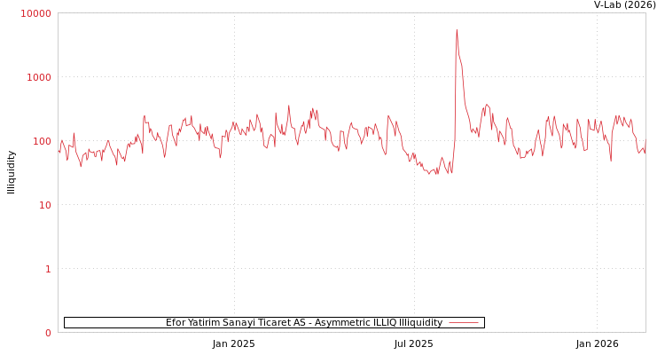 graph of Efor Yatirim Sanayi Ticaret AS ILLIQ-AMEM