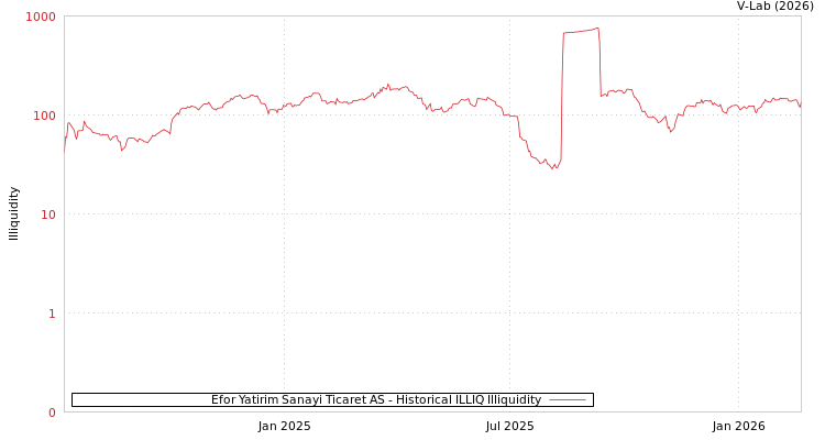 graph of Efor Yatirim Sanayi Ticaret AS ILLIQ-HIST