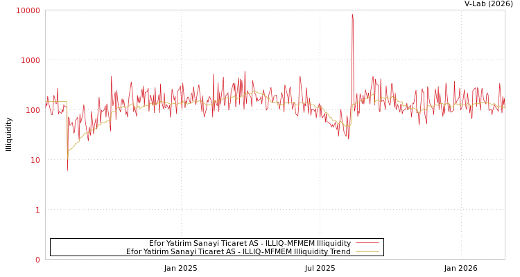 graph of Efor Yatirim Sanayi Ticaret AS ILLIQ-MFMEM