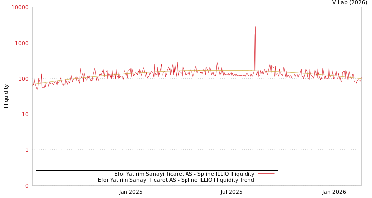 graph of Efor Yatirim Sanayi Ticaret AS ILLIQ-SMEM