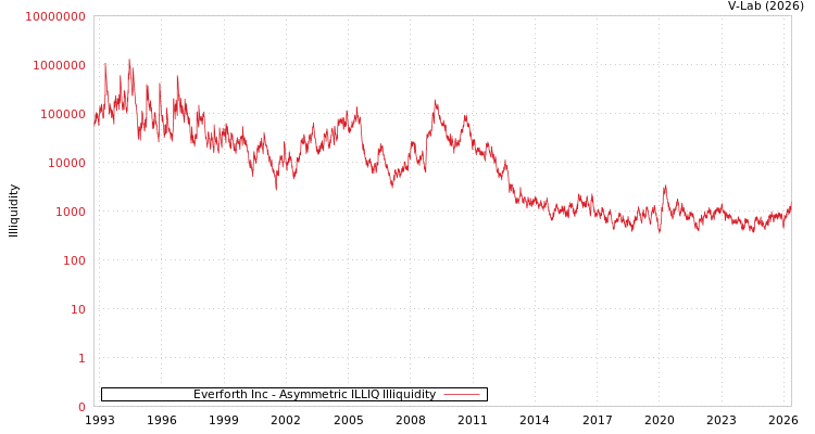 graph of Everforth Inc ILLIQ-AMEM