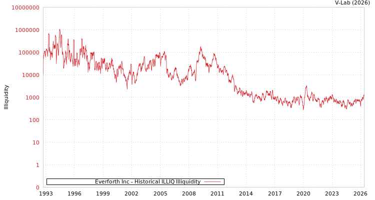 graph of Everforth Inc ILLIQ-HIST