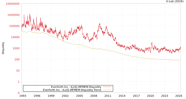 graph of Everforth Inc ILLIQ-MFMEM