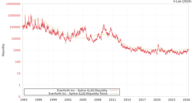 graph of Everforth Inc ILLIQ-SMEM