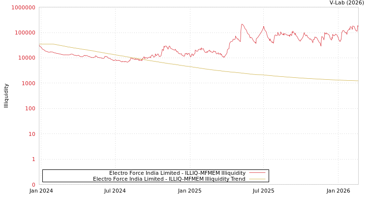 graph of Electro Force India Limited ILLIQ-MFMEM