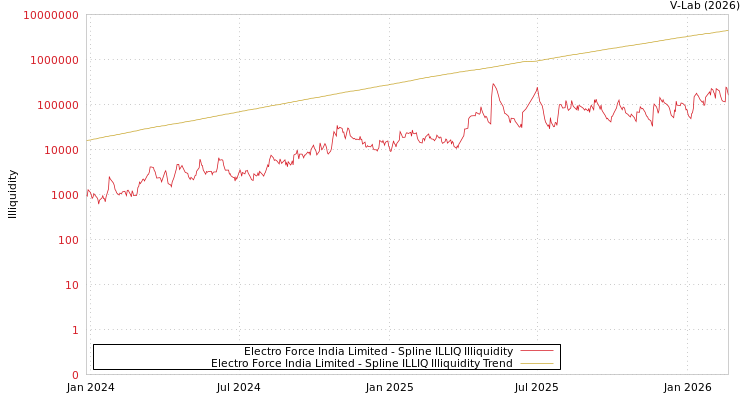 graph of Electro Force India Limited ILLIQ-SMEM