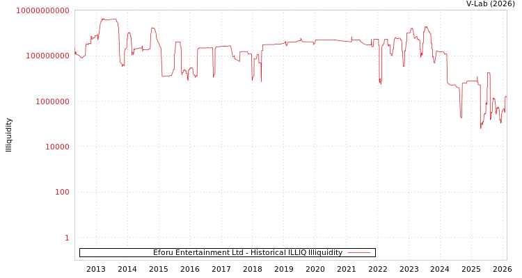 graph of Eforu Entertainment Ltd ILLIQ-HIST
