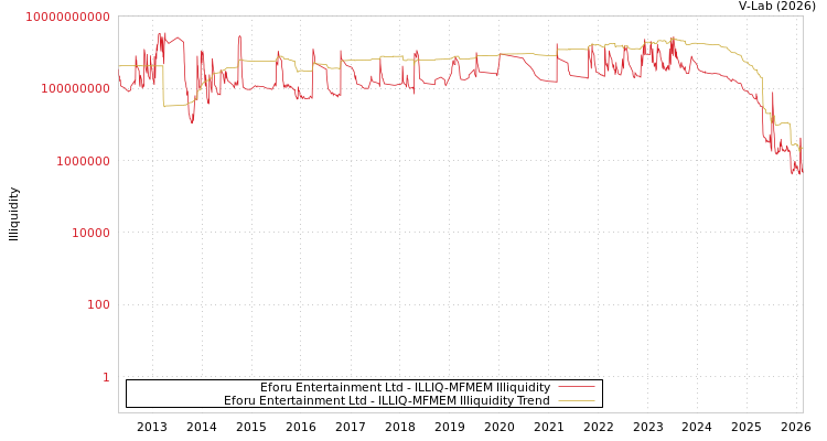 graph of Eforu Entertainment Ltd ILLIQ-MFMEM