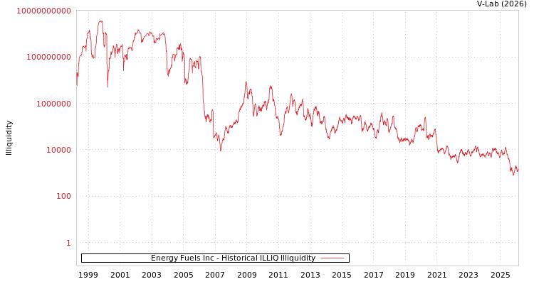 graph of Energy Fuels Inc ILLIQ-HIST